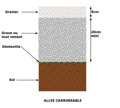 Vue en coupe d'une allée en gravier montrant les différentes couches : sol, feutre géotextile, stabilisateurs, gravier