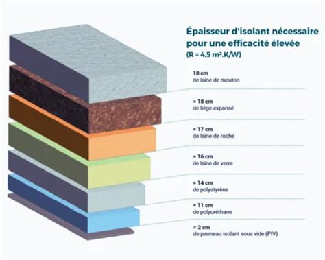 Diagramme comparant l'épaisseur d'isolants traditionnels et de PIV pour une même performance