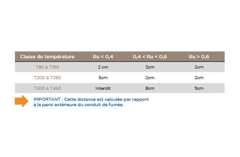 Tableau récapitulatif des distances de sécurité selon le type de conduit et le DTU 24.1
