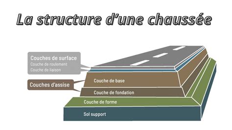 Infographie montrant les différentes couches d'une assise de caniveau
