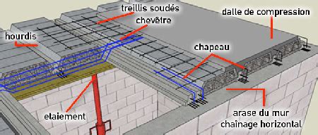 Schéma d'un plancher hourdis avec poutrelles et entrevous