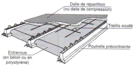 Diagramme montrant l'épaisseur de la dalle de compression par rapport aux entrevous