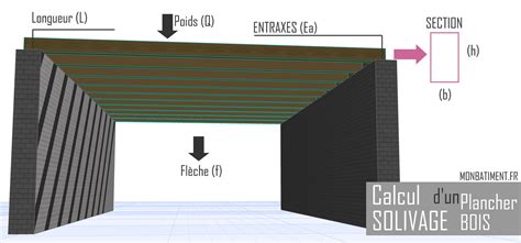 Schéma de solivage pour plancher