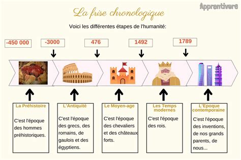 Une frise chronologique illustrant l'évolution des robinets, de l'Antiquité à nos jours.