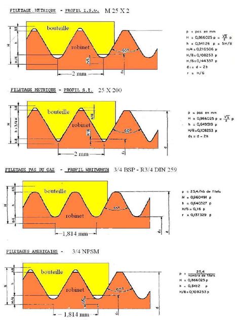 Diagramme montrant la compatibilité des filetages de meuleuses