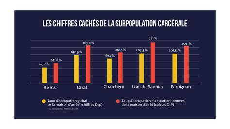 Diagramme illustrant la surpopulation carcérale en Europe