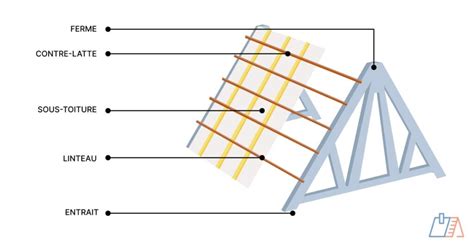 Schéma d'une charpente fermette