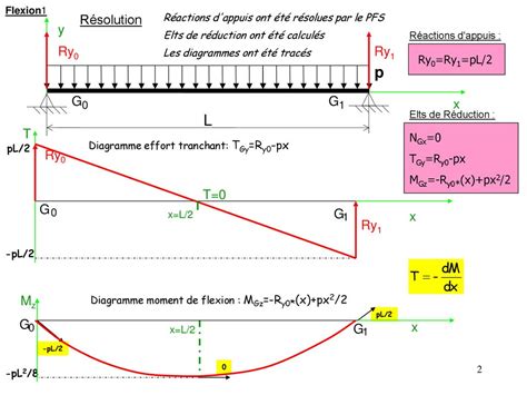 Diagramme illustrant la flexion d'un panneau