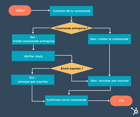 Diagramme montrant le fonctionnement du PIANOPLAN dans un escalier