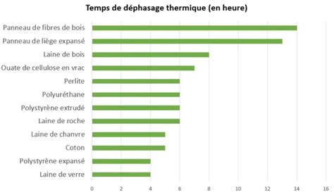 Diagramme comparant le temps de déphasage de différents isolants