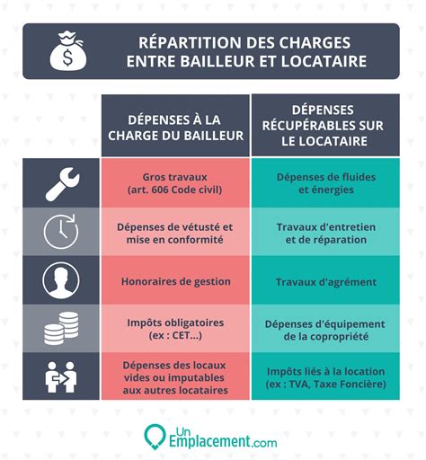 Répartition des charges locatives et propriétaires dans un logement