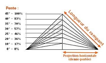 Schéma de pente de toit expliquant la signification de 30%