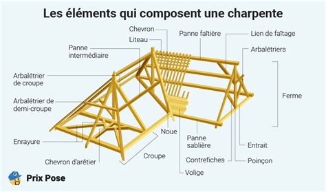 Diagramme montrant les différents éléments d'une charpente de toit : poutre, panne, chevron, contrefiche