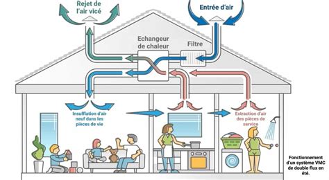 Schéma d'une maison bien isolée avec systèmes de chauffage et ventilation