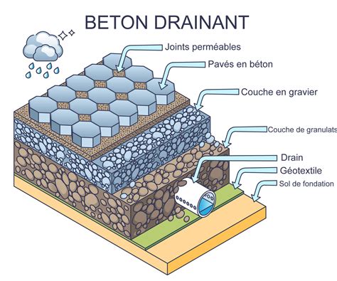 Représentation schématique de la structure poreuse de l'enrobé drainant comparée à un enrobé classique.