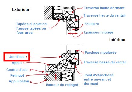 Schéma technique montrant le rejet d'eau d'une couvertine