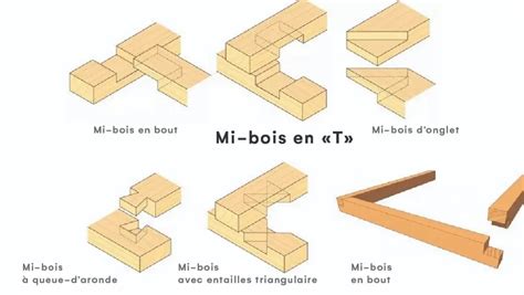 Diagramme comparatif des différents types de mi-bois et de moisage