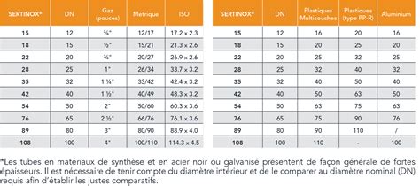 Tableau comparatif des longueurs et diamètres de flexibles