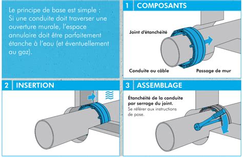 Schéma d'un tuyau passant à travers un mur