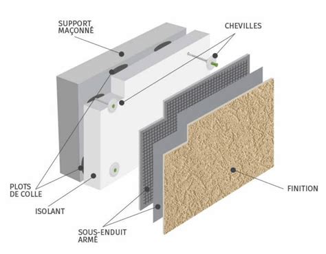 Schéma illustrant les différentes couches d'un système d'Isolation Thermique par l'Extérieur (ITE) avec panneaux PSE