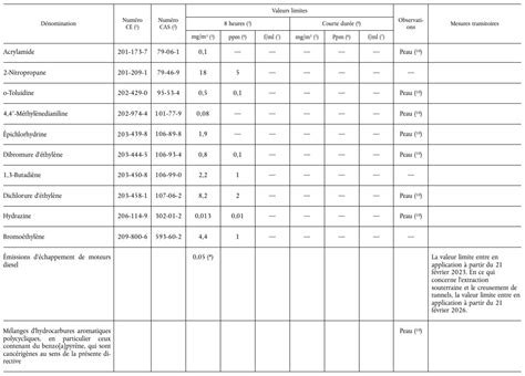 Tableau récapitulatif des VLEP pour différentes essences de bois (exemple fictif)