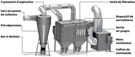Schéma d'un système d'aspiration industriel pour atelier de menuiserie