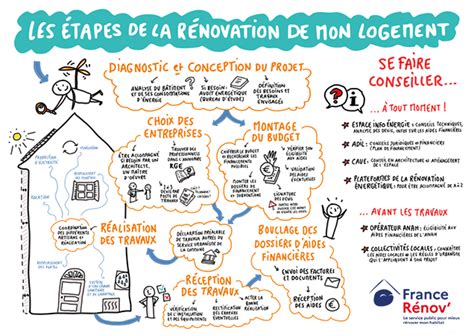 Schéma des étapes d'une rénovation