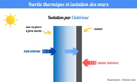 Diagramme illustrant l'inertie thermique d'un mur