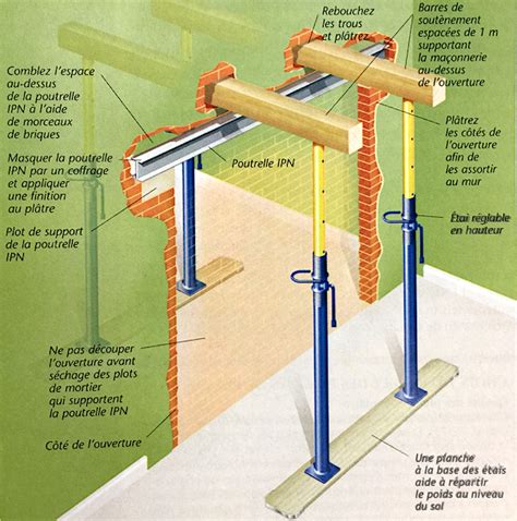 Schéma d'un mur porteur avec un linteau au-dessus d'une fenêtre