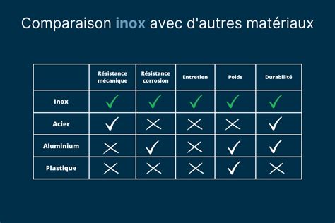 Comparaison matériaux évier
