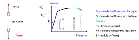 Tableau comparatif des résistances à la traction des différentes fixations