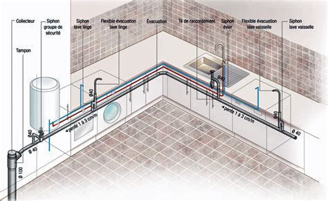 Schéma d'une installation de plomberie de cuisine