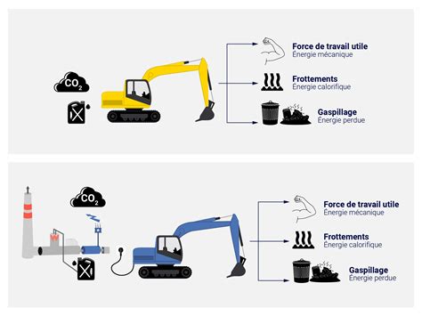 Représentation visuelle des pertes sur un chantier