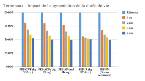 Graphique illustrant la durée de vie d'un traitement hydrofuge selon les conditions