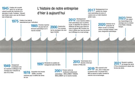 Histoire de l'entreprise Thermor