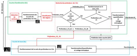 Diagramme schématique de différentes méthodes de séparation de matériaux