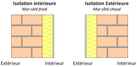 Comparaison isolation par l'intérieur et par l'extérieur
