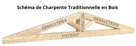 Schéma comparant une charpente bois traditionnelle et une charpente métallique Phénix