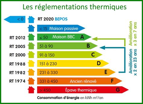 Graphique comparant les exigences de résistance thermique pour la RT 2012 et la RE 2020