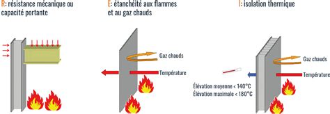 Diagramme illustrant les niveaux de résistance au feu des parois