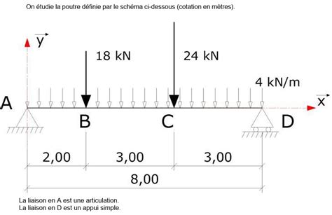 Diagramme des forces agissant sur une charpente