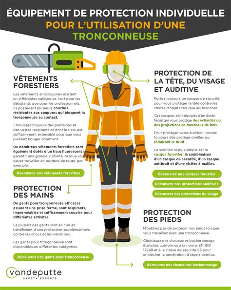 Équipements de protection individuelle pour l'utilisation d'une rainureuse