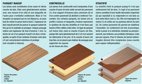 Tableau comparatif des types de parquets (massif, contrecollé, stratifié) avec leurs avantages et inconvénients