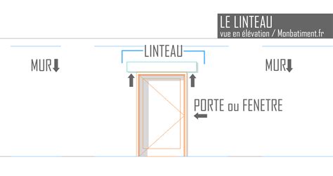 Infographie montrant la différence de poids entre un manulinteau et un linteau armé monobloc