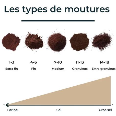 Comparaison de différentes tailles de mouture de café