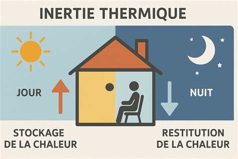 Schéma montrant l'inertie thermique dans une maison