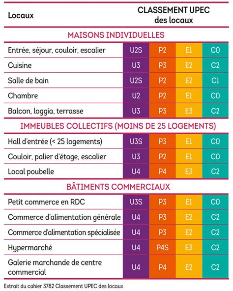 Tableau explicatif du classement UPEC
