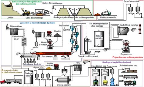 Schéma illustrant le processus de fabrication d'un carreau de ciment