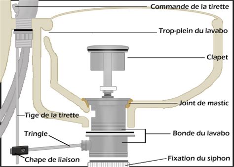 Schéma d'une bonde d'évier avec ses composants