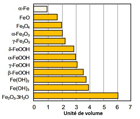 Comparaison visuelle des volumes occupés par une bonde standard et une bonde gain de place